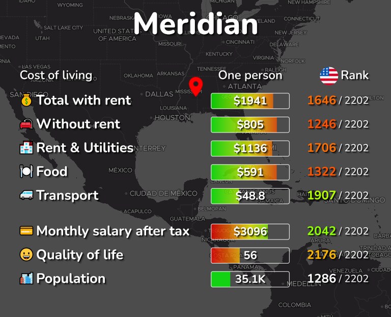 Cost of living in Meridian infographic