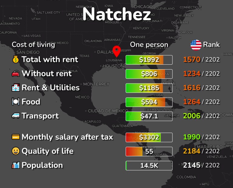 Cost of living in Natchez infographic