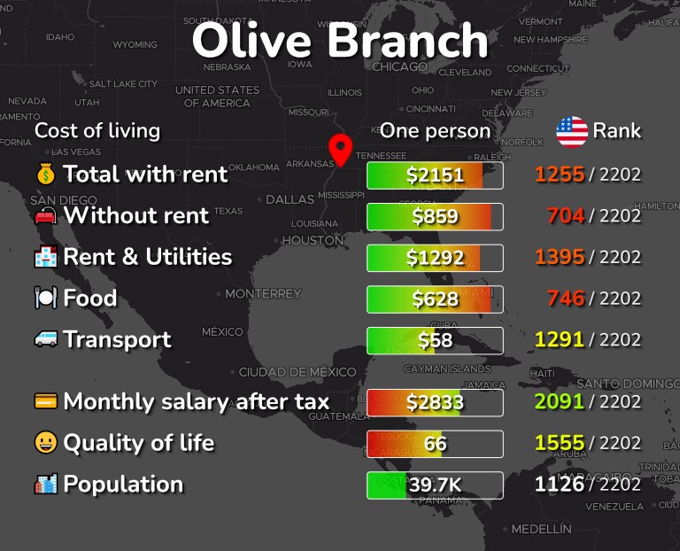 Cost of living in Olive Branch infographic