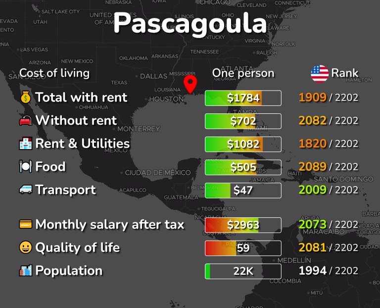 Cost of living in Pascagoula infographic