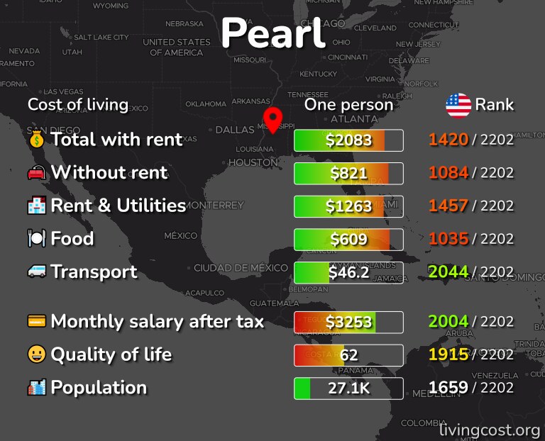 Cost of living in Pearl infographic