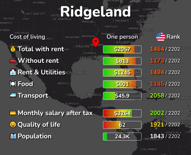 Cost of living in Ridgeland infographic