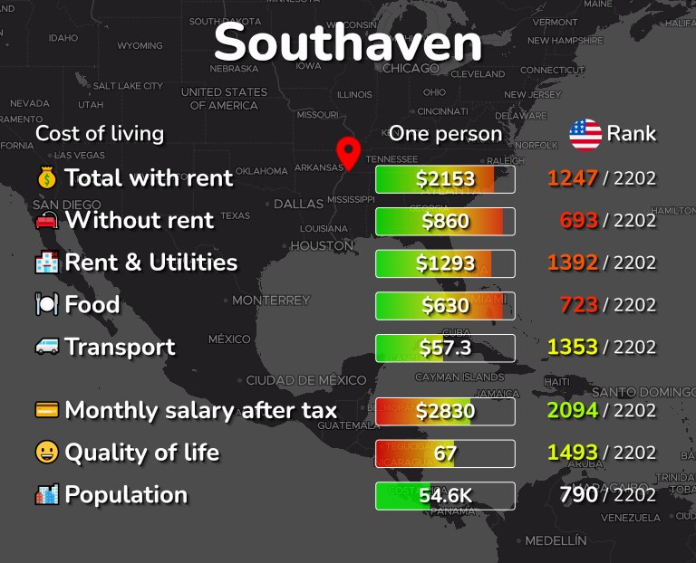 Cost of living in Southaven infographic