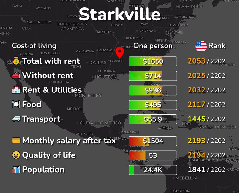 Cost of living in Starkville infographic