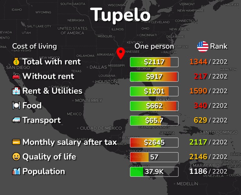 Cost of living in Tupelo infographic