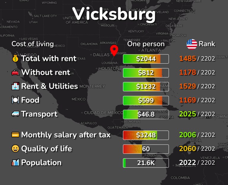 Cost of living in Vicksburg infographic