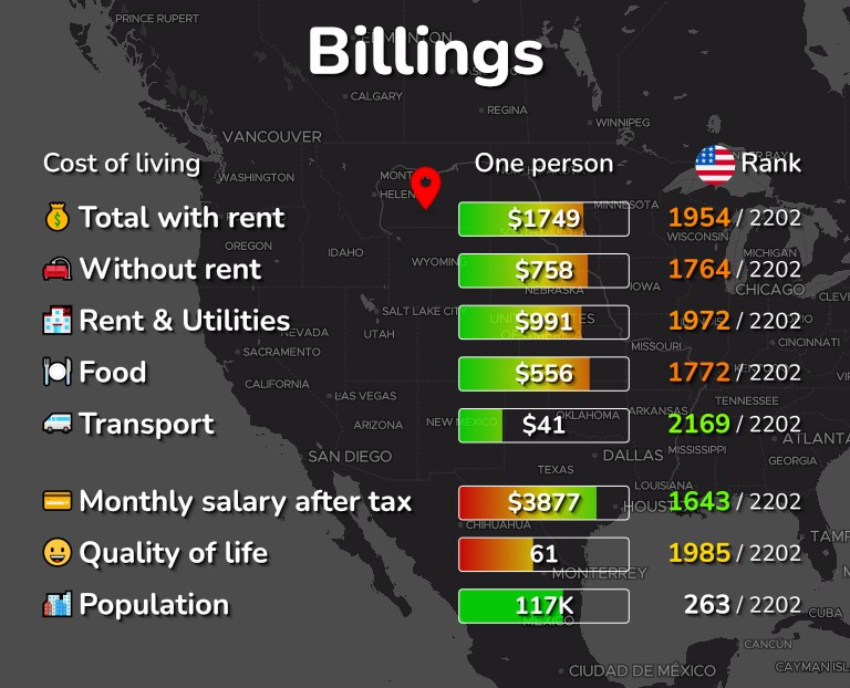 Cost of living in Billings infographic