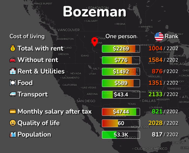 Cost of living in Bozeman infographic