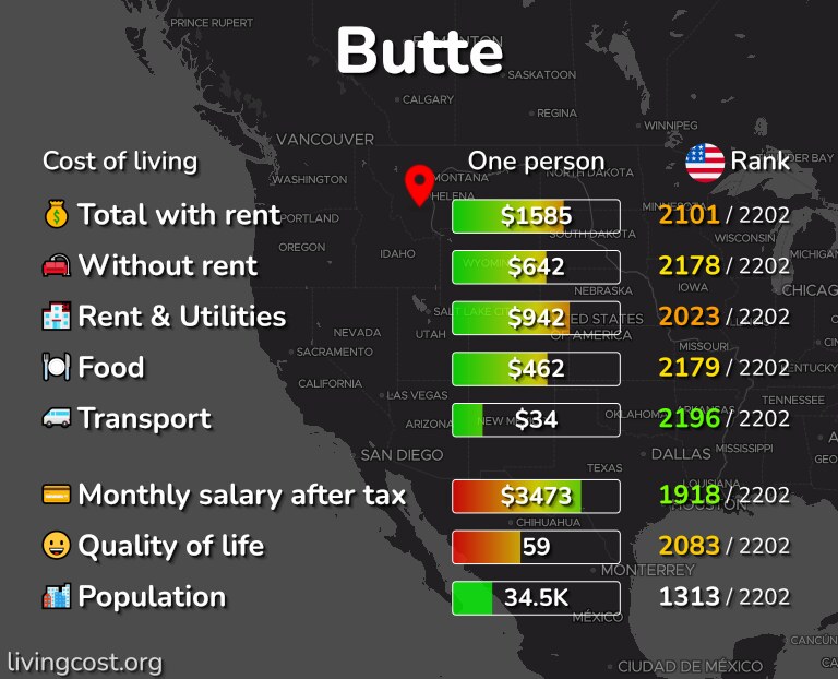 Cost of living in Butte infographic