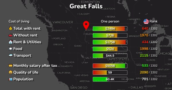 Cost of Living in Great Falls, MT: rent, food, transport