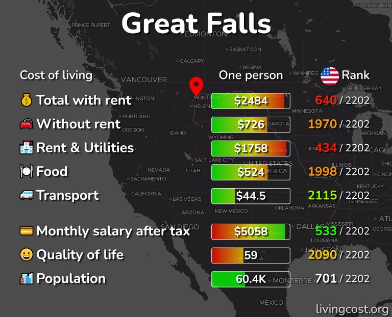 Cost of living in Great Falls infographic
