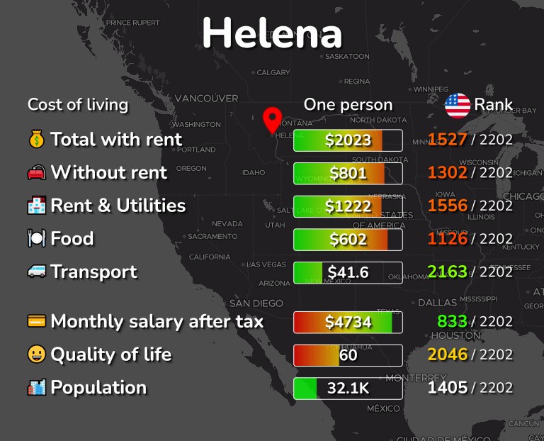 Cost of living in Helena infographic