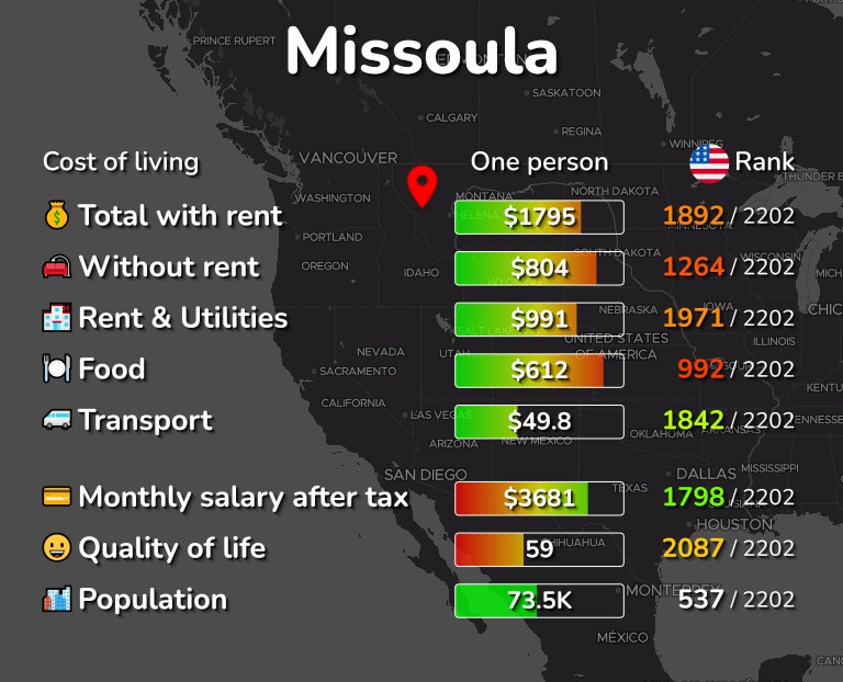 Cost of living in Missoula infographic