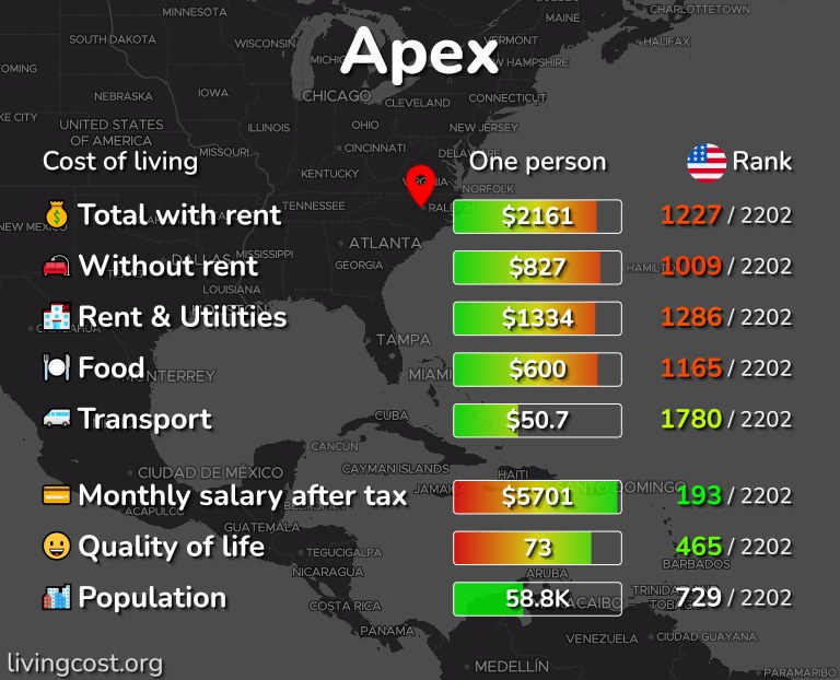 Cost of living in Apex infographic