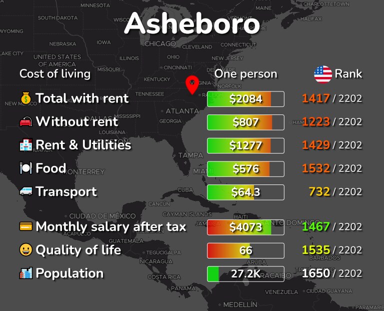 Cost of living in Asheboro infographic