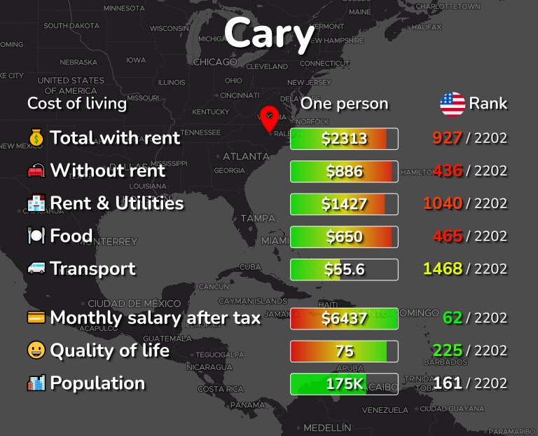 Cost of living in Cary infographic