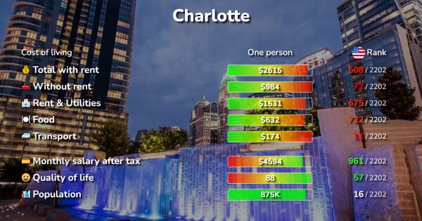 Average Cost Of Rent In Charlotte Nc