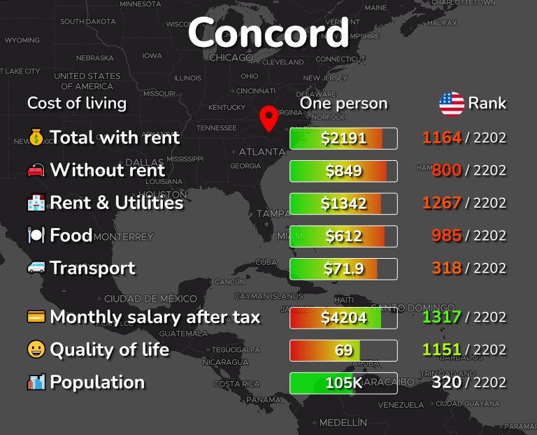 Cost of living in Concord infographic