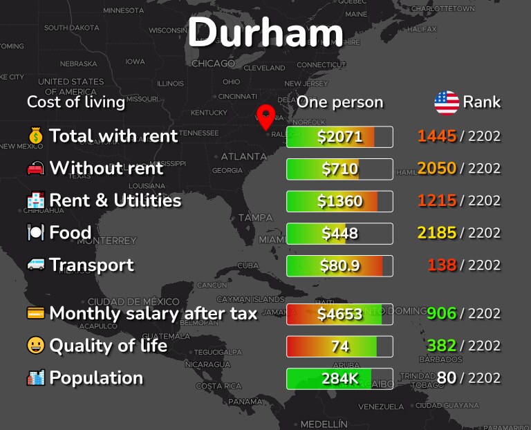 Cost of living in Durham infographic