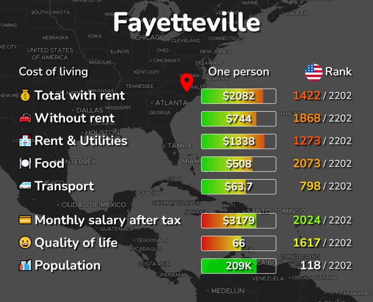 Cost of living in Fayetteville infographic