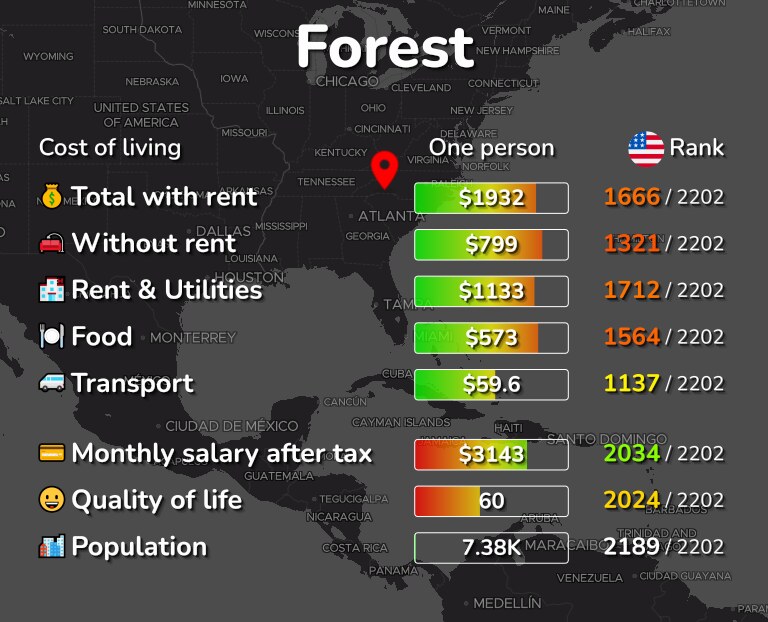 Cost of living in Forest infographic