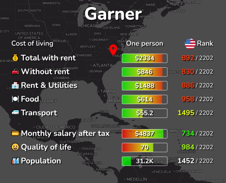 Cost of living in Garner infographic