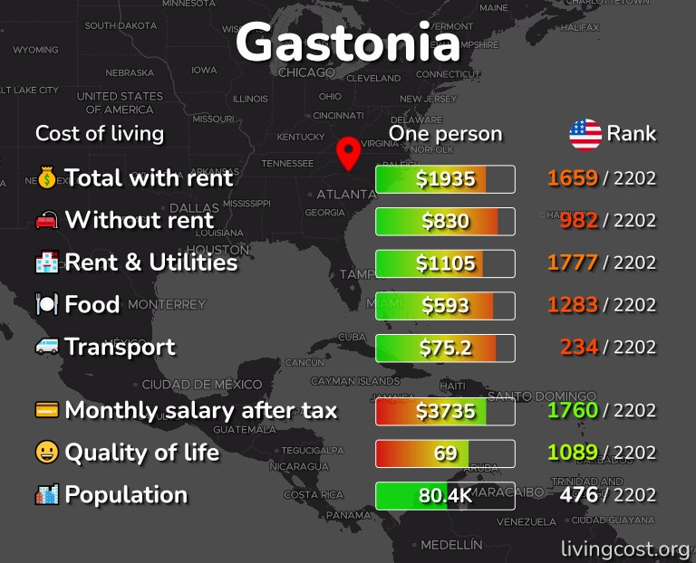 Cost of living in Gastonia infographic