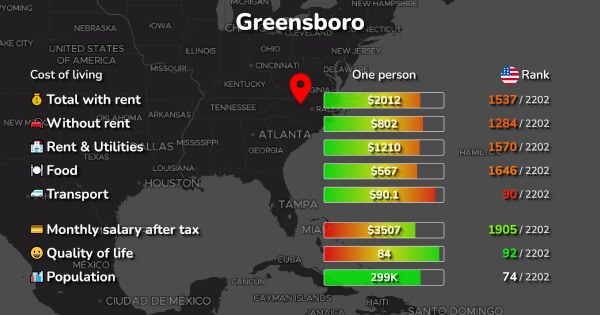 Greensboro, NC: Cost of Living, Prices for Rent & Food