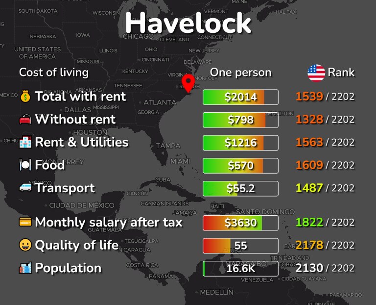 Cost of living in Havelock infographic