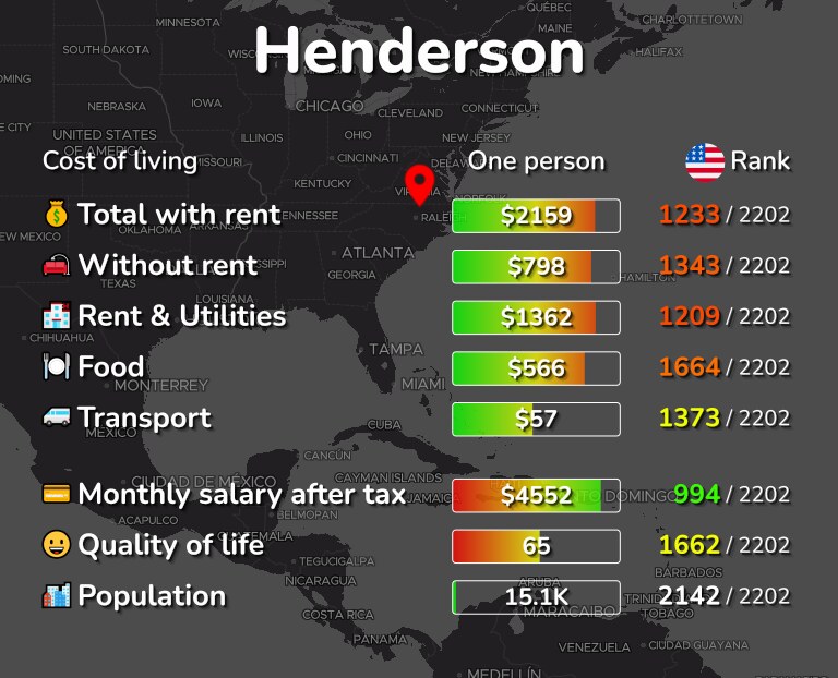 Cost of living in Henderson infographic