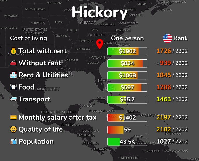 Cost of living in Hickory infographic
