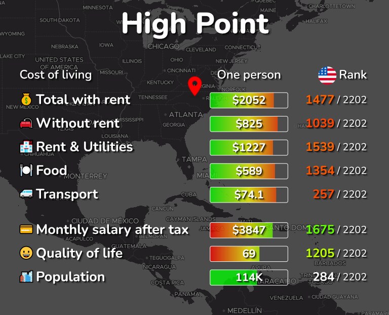 Cost of living in High Point infographic