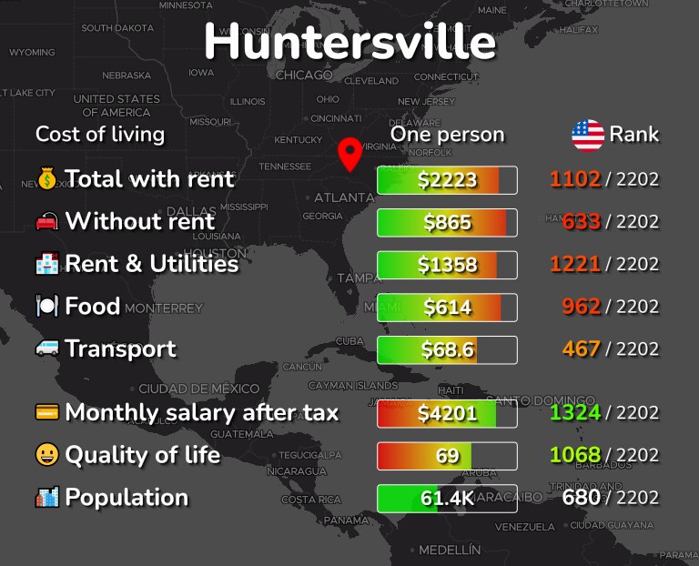 Cost of living in Huntersville infographic
