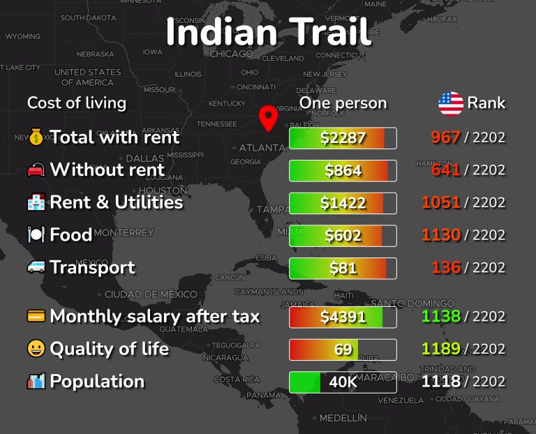 Cost of living in Indian Trail infographic