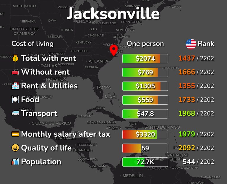 Cost of living in Jacksonville infographic