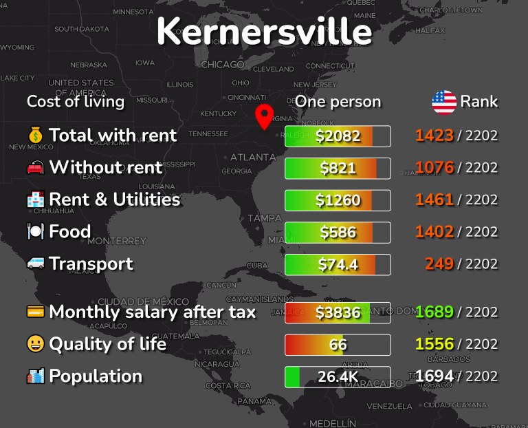 Cost of living in Kernersville infographic