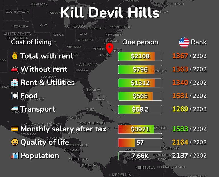 Cost of living in Kill Devil Hills infographic