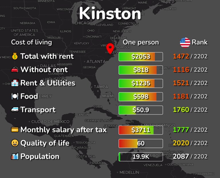 Cost of living in Kinston infographic