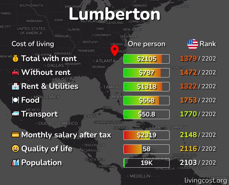 Cost of living in Lumberton infographic