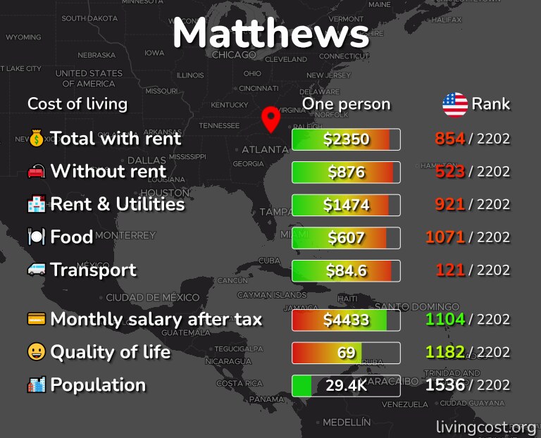 Cost of living in Matthews infographic