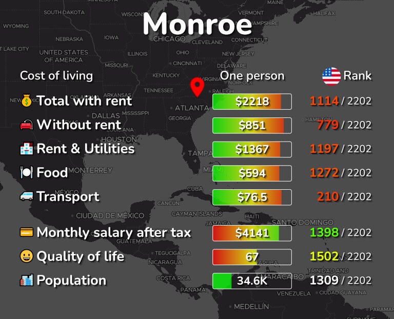 Cost of living in Monroe infographic