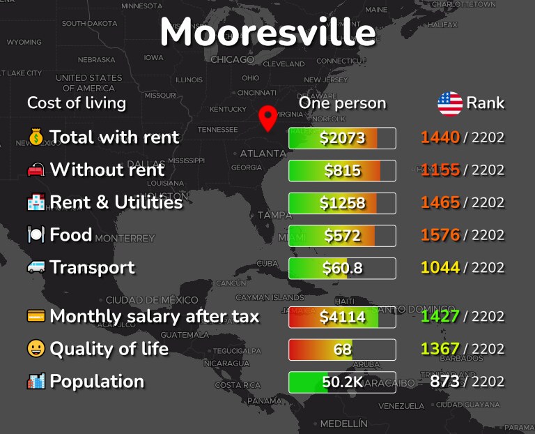 Cost of living in Mooresville infographic