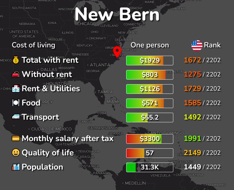 Cost of living in New Bern infographic