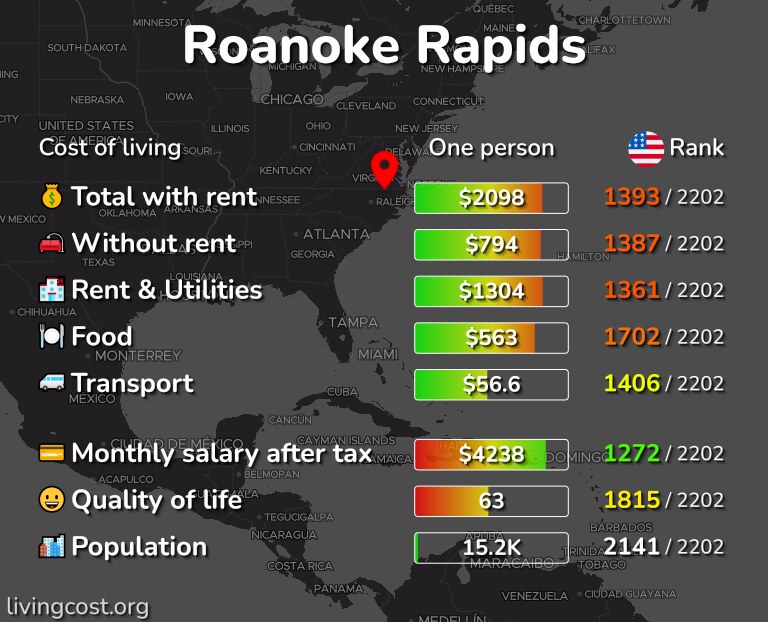 Cost of living in Roanoke Rapids infographic