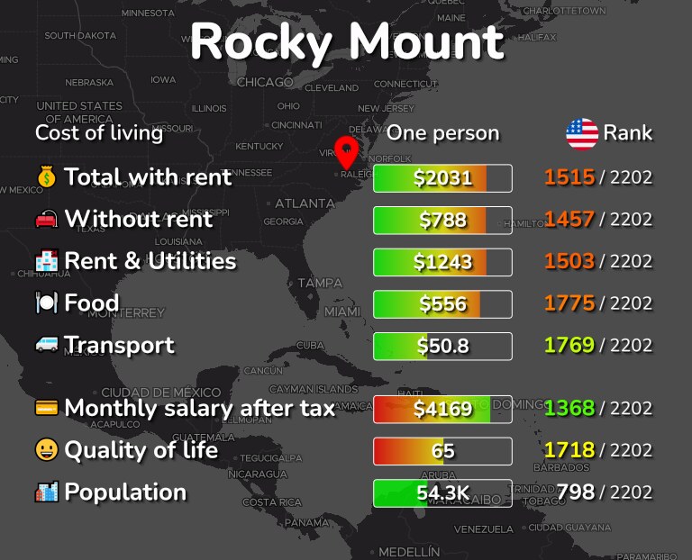 Cost of living in Rocky Mount infographic