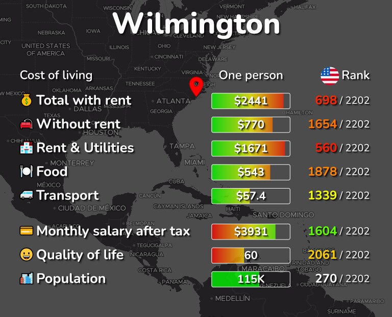 Cost of living in Wilmington infographic