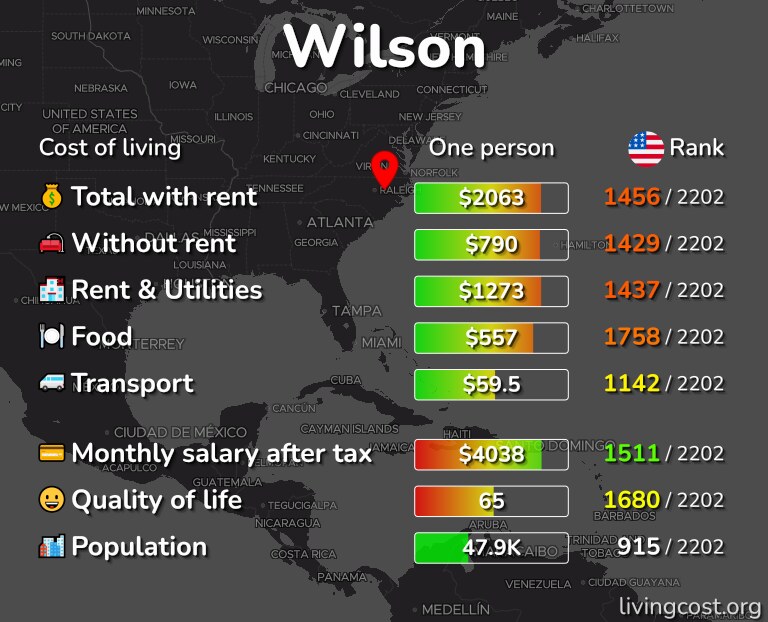 Cost of living in Wilson infographic