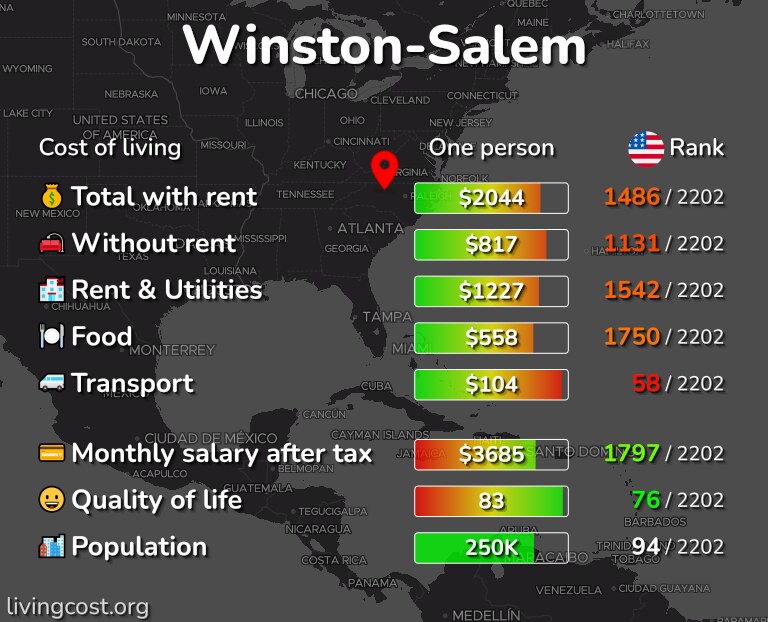 Cost of living in Winston-Salem infographic
