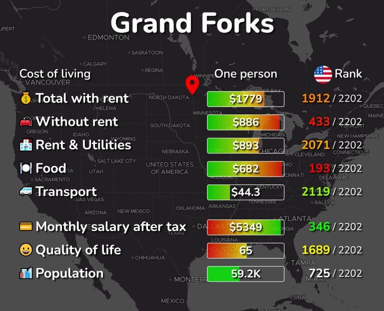 Cost of living in Grand Forks infographic
