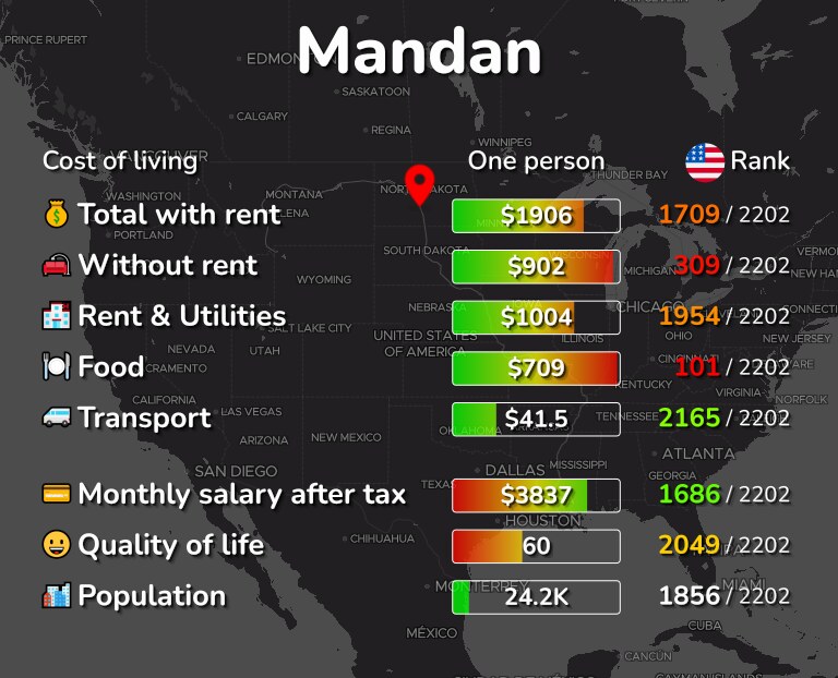 Cost of living in Mandan infographic